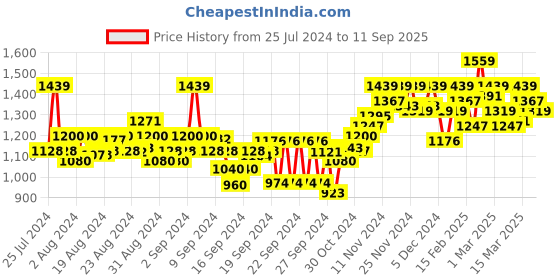 ajio.com elle Women Multi-Strap Slingback Wedges elle Price History Graph from 25 Jul 2024 to 11 Sep 2025
