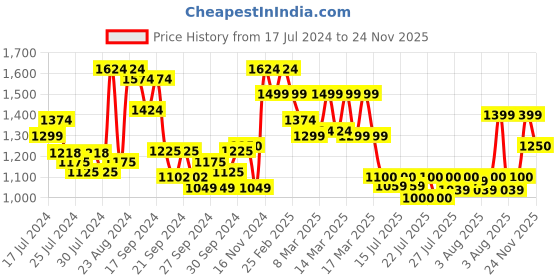 ajio.com elle Women Open-Toe Chunky Heeled Sandals elle Price History Graph from 17 Jul 2024 to 24 Nov 2025