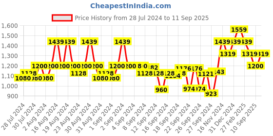 ajio.com elle Women Open-Toe Chunky-Heeled Sandals elle Price History Graph from 28 Jul 2024 to 11 Sep 2025