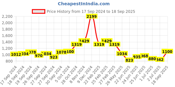 ajio.com elle Women Open-Toe Chunky Heeled Sandals elle Price History Graph from 17 Sep 2024 to 18 Sep 2025
