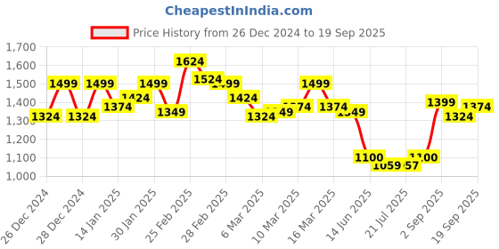 ajio.com elle Women Open-Toe Platforms elle Price History Graph from 26 Dec 2024 to 19 Sep 2025