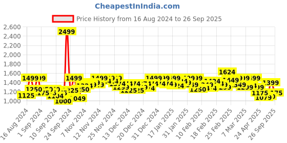ajio.com elle Women Open-Toe Slip-On Platforms elle Price History Graph from 16 Aug 2024 to 26 Sep 2025