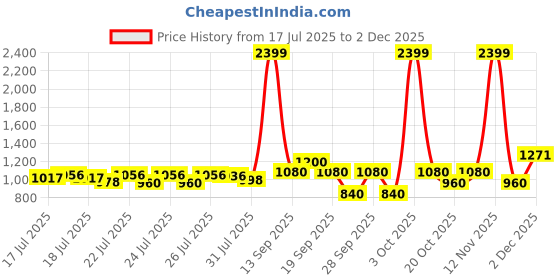 ajio.com elle Women Open-Toe Slip-On Sandals elle Price History Graph from 17 Jul 2025 to 2 Dec 2025