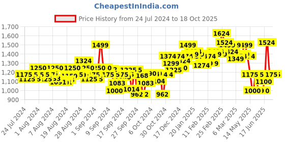 ajio.com elle Women Open-Toe Stilettos with Ankle-Strap elle Price History Graph from 24 Jul 2024 to 17 Oct 2025