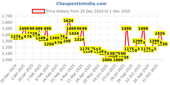 ajio.com elle Women Platforms with Buckle-Closure elle Price History Graph from 20 Dec 2024 to 1 Dec 2025