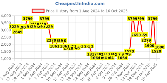 ajio.com elle Women Playsuit with Belt & Insert Pockets elle Price History Graph from 1 Aug 2024 to 16 Oct 2025