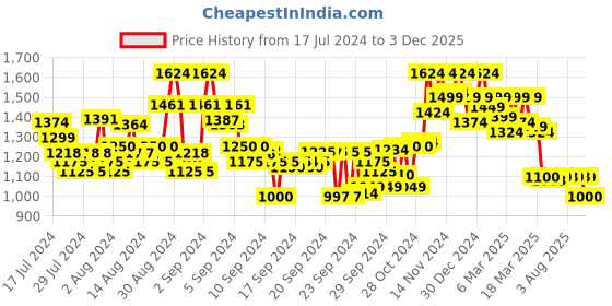 ajio.com elle Women Pointed-Toe Kitten-Heeled Pumps elle Price History Graph from 17 Jul 2024 to 3 Dec 2025