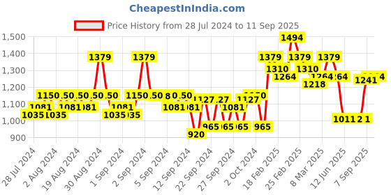 ajio.com elle Women Pointed-Toe Pumps elle Price History Graph from 28 Jul 2024 to 11 Sep 2025