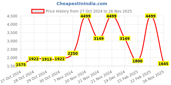 ajio.com elle Women Printed Regular Fit Sweatshirt elle Price History Graph from 27 Oct 2024 to 26 Nov 2025