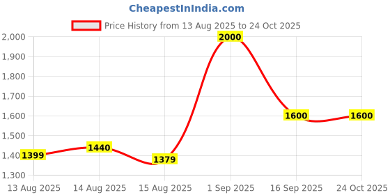 ajio.com elle Women PU Handbag elle Price History Graph from 13 Aug 2025 to 23 Oct 2025