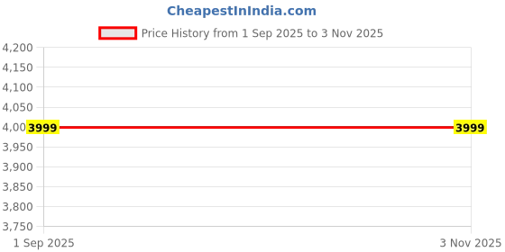 ajio.com elle Women PU Handbag elle Price History Graph from 1 Sep 2025 to 3 Nov 2025