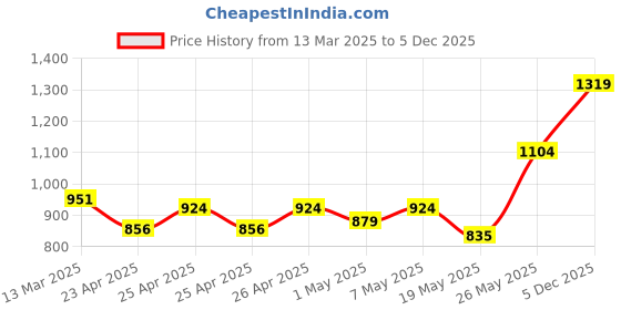 ajio.com elle Women Pump Heels elle Price History Graph from 13 Mar 2025 to 5 Dec 2025