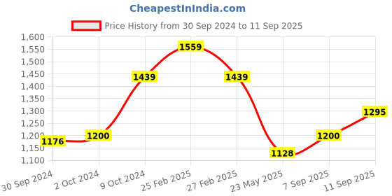 ajio.com elle Women Reptilian Pattern Slip-On Wedges elle Price History Graph from 30 Sep 2024 to 11 Sep 2025