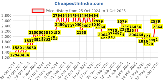 ajio.com elle Women Round-Toe Boot with Side Zip elle Price History Graph from 25 Oct 2024 to 1 Oct 2025