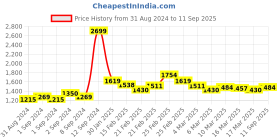 ajio.com elle Women Round-Toe Heeled Sandals with Slingback elle Price History Graph from 31 Aug 2024 to 11 Sep 2025