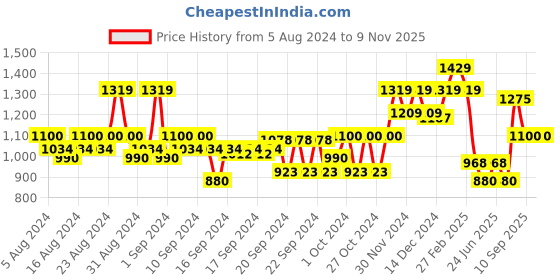 ajio.com elle Women Round-Toe Slip-On Shoes with Metal Accent elle Price History Graph from 5 Aug 2024 to 8 Nov 2025