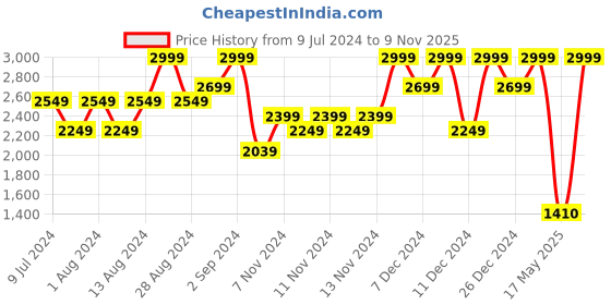 ajio.com elle Women Shoulder Bag with Detachable Chain Strap elle Price History Graph from 9 Jul 2024 to 9 Nov 2025