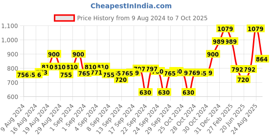 ajio.com elle Women Slides Flip-Flops with Flat Heels elle Price History Graph from 9 Aug 2024 to 7 Oct 2025