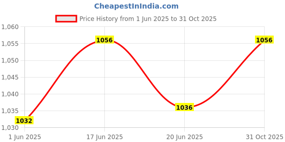 ajio.com elle Women Sling-back Sandals with Synthetic Upper elle Price History Graph from 1 Jun 2025 to 31 Oct 2025