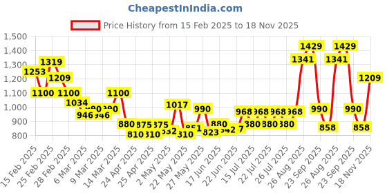 ajio.com elle Women Sling-Back Sandals with Velcro Fastening elle Price History Graph from 15 Feb 2025 to 18 Nov 2025