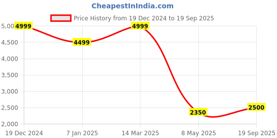 ajio.com elle Women Sling Handbag elle Price History Graph from 19 Dec 2024 to 19 Sep 2025