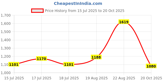 ajio.com elle Women Slingback Stilettos with Stitch Detail elle Price History Graph from 15 Jul 2025 to 20 Oct 2025