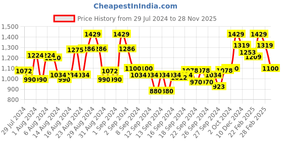 ajio.com elle Women Slip-On Chunky-Heeled Pumps elle Price History Graph from 29 Jul 2024 to 28 Nov 2025