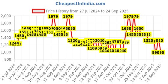 ajio.com elle Women Slip-On Moccasins with Tasseled Accent elle Price History Graph from 27 Jul 2024 to 24 Sep 2025