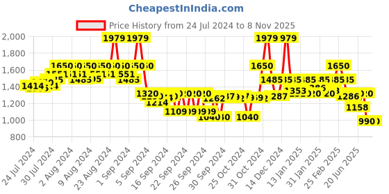 ajio.com elle Women Slip-On Moccasins with Tassels elle Price History Graph from 24 Jul 2024 to 6 Nov 2025