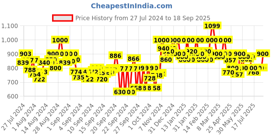 ajio.com elle Women Slip-On Platforms with Metal Accent elle Price History Graph from 27 Jul 2024 to 18 Sep 2025