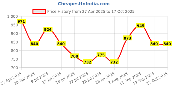 ajio.com elle Women Slip-on Sandals With Synthetic Upper elle Price History Graph from 27 Apr 2025 to 16 Oct 2025