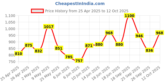 ajio.com elle Women Slip-on Sandals With Synthetic Upper elle Price History Graph from 25 Apr 2025 to 12 Oct 2025