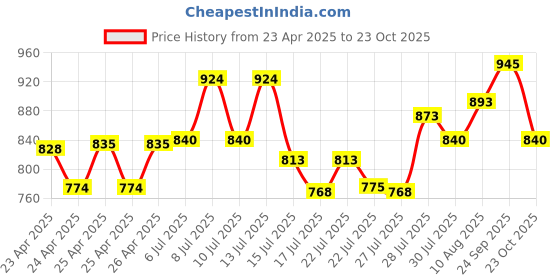 ajio.com elle Women Slip-on Sandals With Synthetic Upper elle Price History Graph from 23 Apr 2025 to 23 Oct 2025