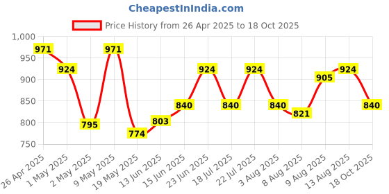 ajio.com elle Women Slip-on Sandals With Synthetic Upper elle Price History Graph from 26 Apr 2025 to 18 Oct 2025