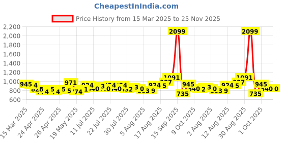 ajio.com elle Women Slip-on Sandals With Synthetic Upper elle Price History Graph from 15 Mar 2025 to 24 Nov 2025