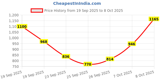 ajio.com elle Women Slip-on Sandals With Synthetic Upper elle Price History Graph from 19 Sep 2025 to 8 Oct 2025