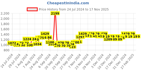 ajio.com elle Women Slip-On Stilettos Pumps elle Price History Graph from 24 Jul 2024 to 16 Nov 2025