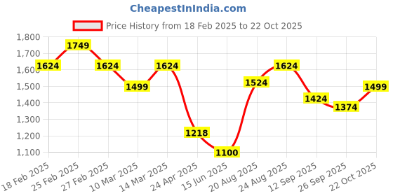 ajio.com elle Women Slip-Ons With Synthetic Upper elle Price History Graph from 18 Feb 2025 to 22 Oct 2025