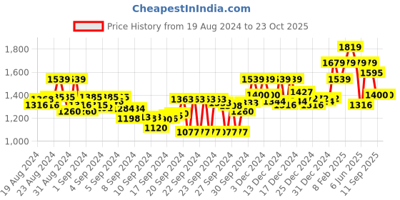 ajio.com elle Women Stilettos with Metal Accent elle Price History Graph from 19 Aug 2024 to 23 Oct 2025