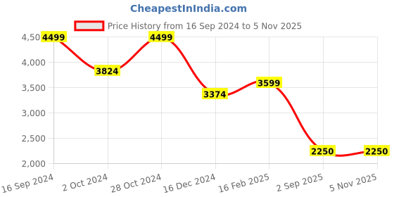 ajio.com elle Women Typographic Print Messenger Bag elle Price History Graph from 16 Sep 2024 to 3 Nov 2025