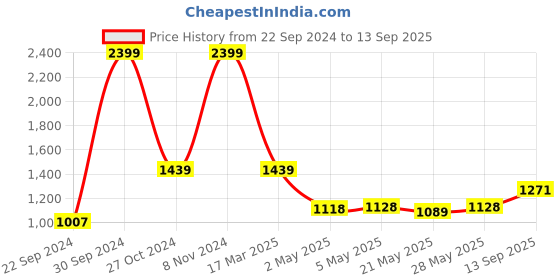 ajio.com elle Women Wedges with Velcro Fastening elle Price History Graph from 22 Sep 2024 to 13 Sep 2025