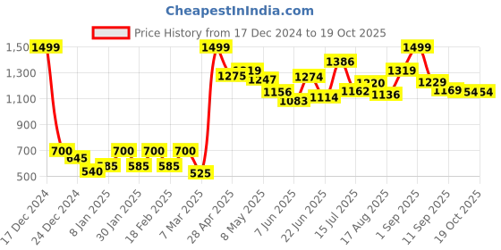 ajio.com elleven Ankle-length Slim Fit Palazzos elleven Price History Graph from 17 Dec 2024 to 19 Oct 2025