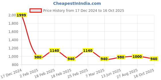 ajio.com elleven Cotton Sharara with Elasticated Waist elleven Price History Graph from 17 Dec 2024 to 16 Oct 2025