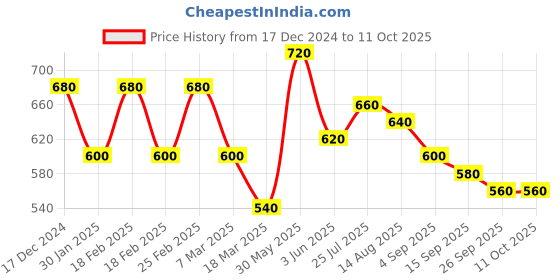 ajio.com elleven Full Length Sharara elleven Price History Graph from 17 Dec 2024 to 10 Oct 2025