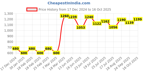 ajio.com elleven Shararas with Insert Pockets elleven Price History Graph from 17 Dec 2024 to 16 Oct 2025