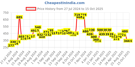 ajio.com elleven Solid Ankle Length Poly Lycra Churidar Leggings elleven Price History Graph from 27 Jul 2024 to 14 Oct 2025