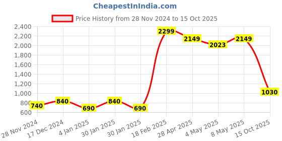 ajio.com elleven Woman Regular FitPalazzos elleven Price History Graph from 28 Nov 2024 to 15 Oct 2025