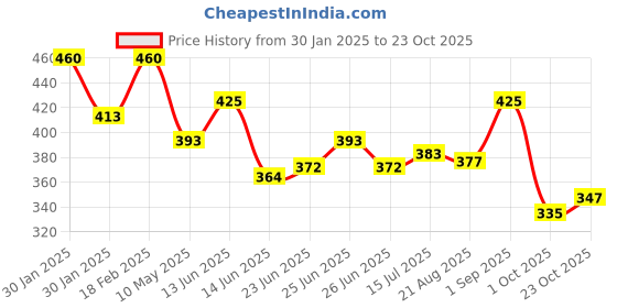 ajio.com elleven Women Basic Cotton Leggings elleven Price History Graph from 30 Jan 2025 to 23 Oct 2025