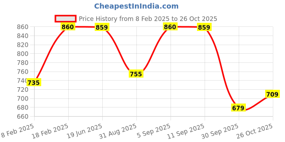 ajio.com elleven Women Basic Cotton Leggings elleven Price History Graph from 8 Feb 2025 to 26 Oct 2025