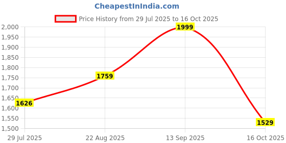 ajio.com elleven Women Flat-Front Pants elleven Price History Graph from 29 Jul 2025 to 16 Oct 2025